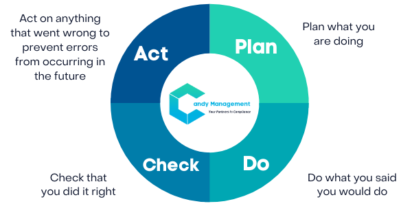 What is the Plan Do Check Act Cycle - Photo