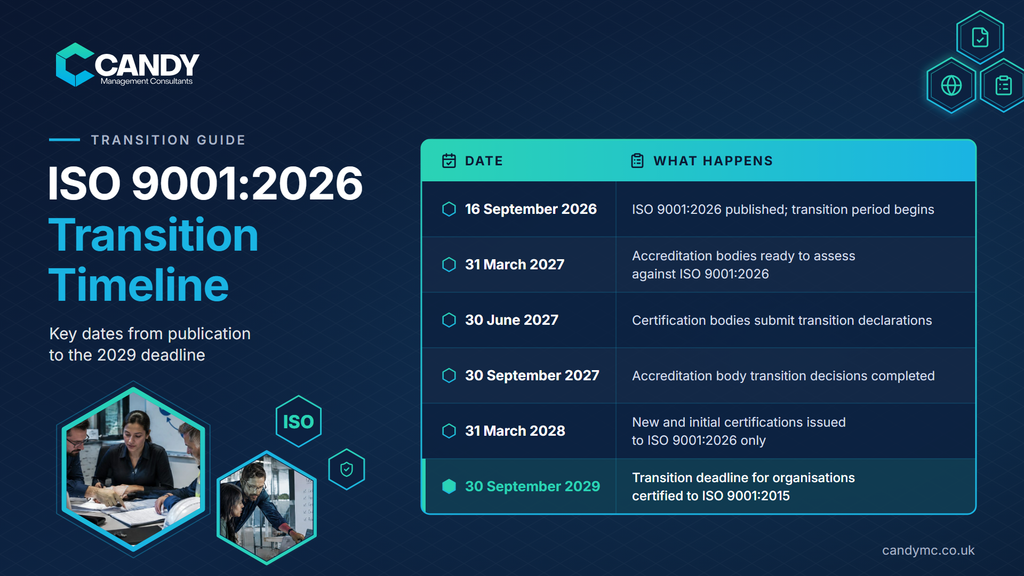 
ISO 9001:2026 transition timeline by Candy Management Consultants: 16 September 2026 publication, 31 March 2027 accreditation bodies ready, 30 June 2027 certification body declarations, 30 September 2027 accreditation decisions, 31 March 2028 new certifications to 2026 only, 30 September 2029 ISO 9001:2015 deadline. 